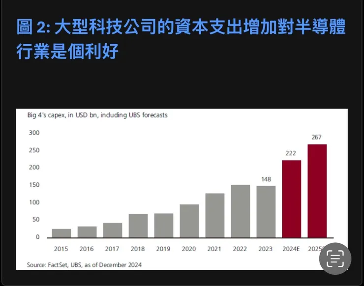 大科技對於ＡＩ的資本支出持續攀升，讓ＡＩ泡沫能持續吹大