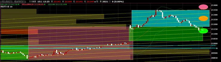 圖二｜台股：小台期貨近月_5 分 K_20240516 開盤規劃