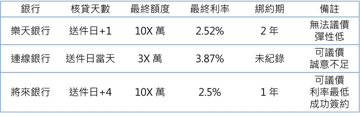 三家銀行信貸申請比較表