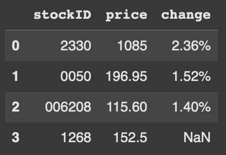 how的值為left時，price的所有欄位都被保留，而change中因為沒有stockID=1268所對應的資料，因此被NaN填充。