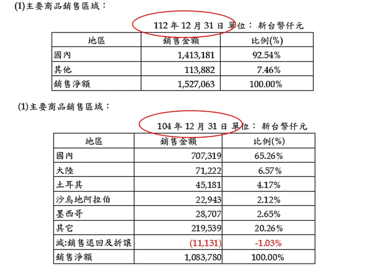 資料來源：青鋼年報