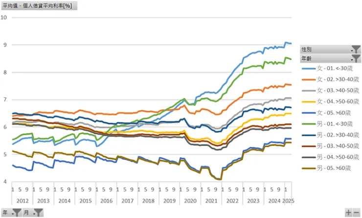 個人信貸平均利率（年齡與性別）