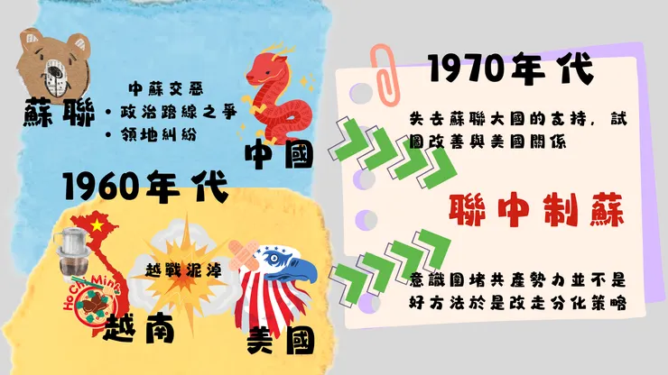 1960-70年代美、中關係轉變