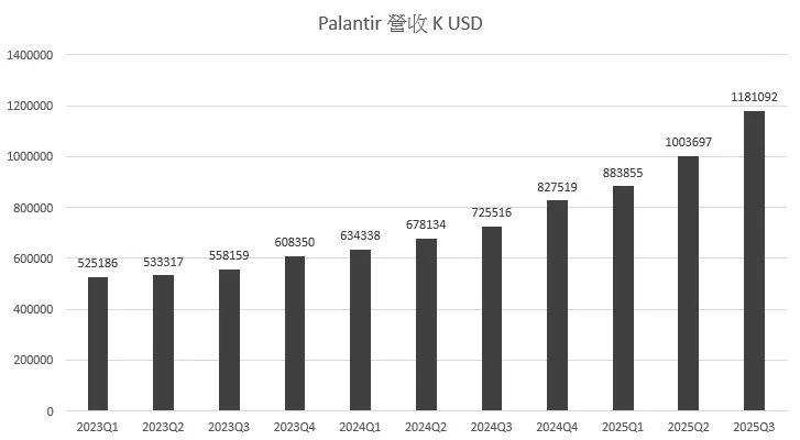 Palantir 營收創下新高