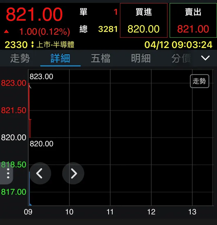 台積電創821新高