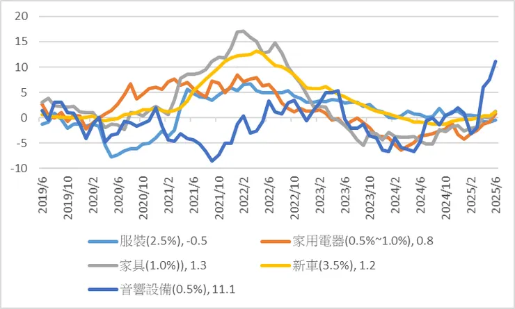 受關稅影響較大的商品
