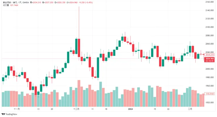 黃金價格近期表現