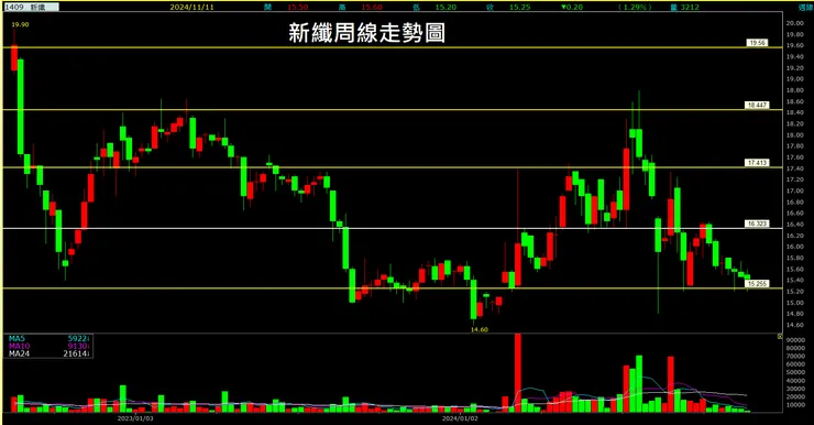 新纖(1409)周線走勢圖