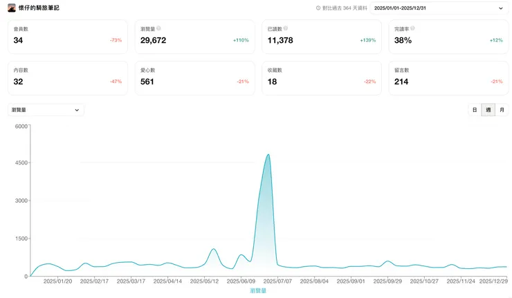vocus｜新世代的創作平台