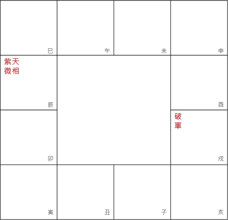 圖1. 紫相同宮在辰戌