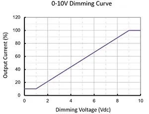 From: https://www.upowertek.com/what-is-0-10v-dimming/