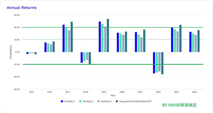 投資組合的基本表現和單筆投入相同