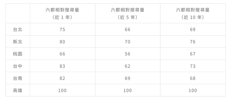 六都賞花搜尋趨勢（相對搜尋量）