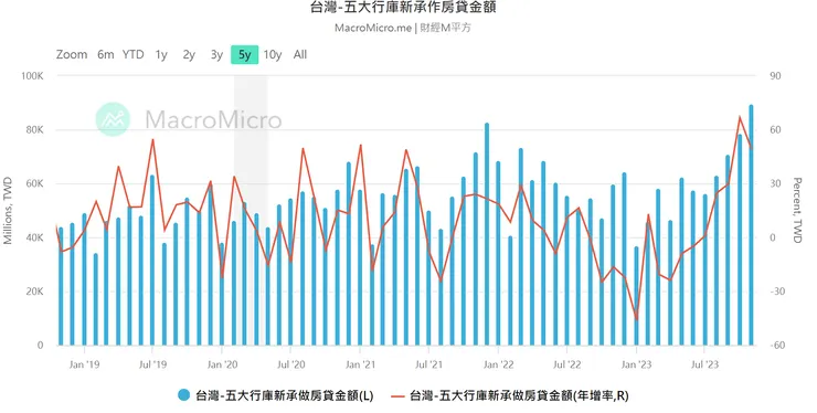 五大房庫房貸餘額持續攀升，房市買盤相對強啊