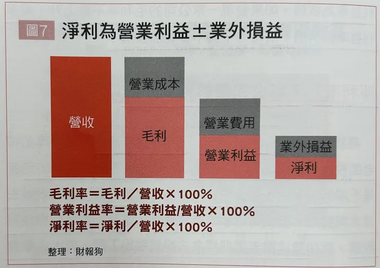 毛利率、營益率、淨利率