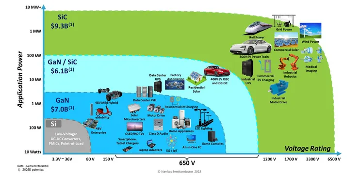 半導體不只是矽與台積電的故事。除了矽，還有氮化鎵 (GaN)、碳化矽 (SiC)、氧化鎵 (Ga₂O₃)、甚至鑽石與二維材料，它們在電動車、快充、資料中心、醫療感測、航太系統都有獨特舞台。半導體的疆界，其實比我們日常聽到的更廣闊。