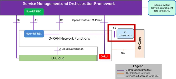 圖(一) O-RAN Y1介面（圖中紅框處）