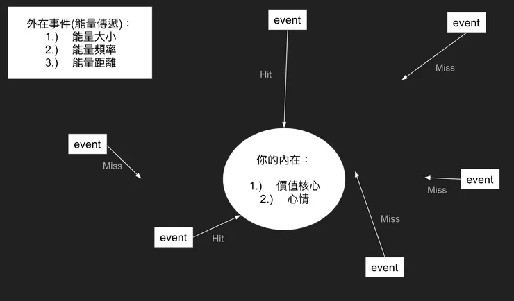 我畫的示意圖 - 外在事件如何影響你的決定。