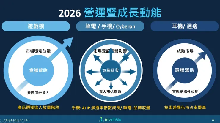 資料來源:2026.03法說會簡報
