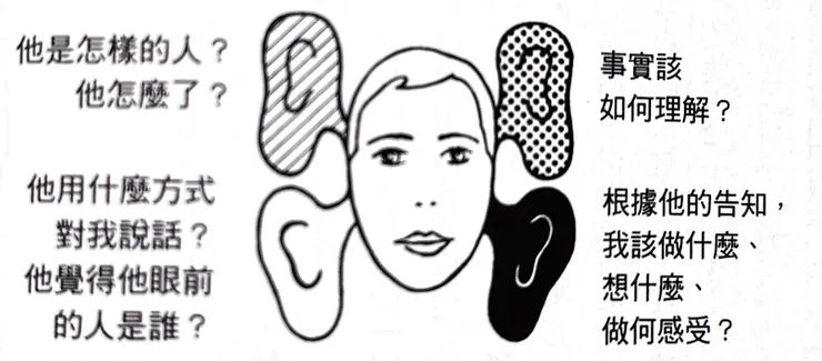 收訊的四個耳朵（截自《談話聖經》）