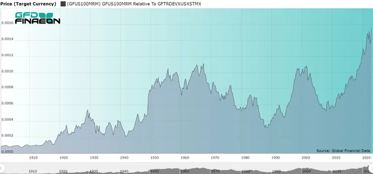 (圖一) 1900年以來美國股票和非美國股票的相對表現比較。