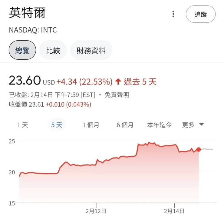 美國出手、英特爾飆漲