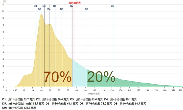 年齡30~39歲之受僱員工