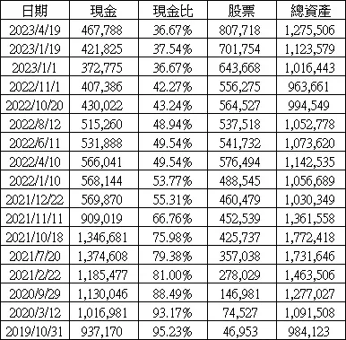 現金在總資產的比重持續下降