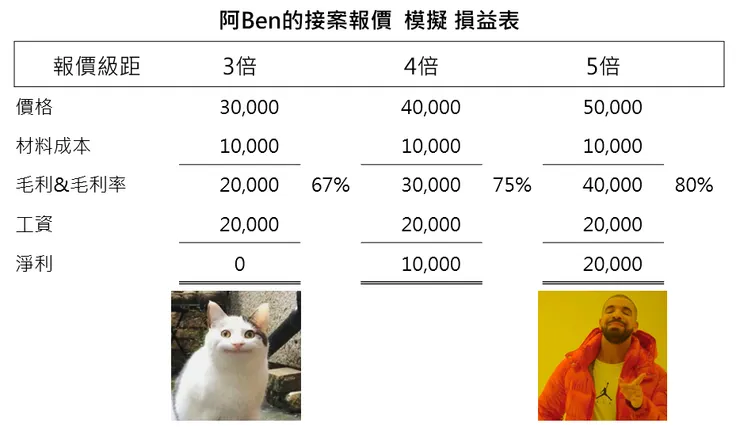 模擬三種報價的損益表