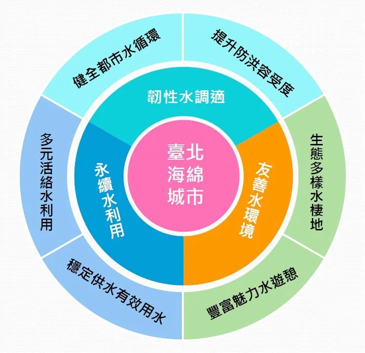 打造北市海綿城市的三大願景、六大目標（圖/北市工務局水利工程處官網）