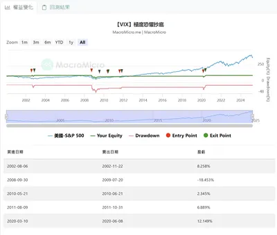 【極度恐懼】VIX > 45，可以分批抄底了嗎？