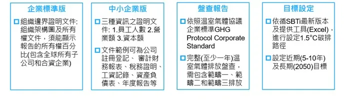申請SBTi需準備以上文件