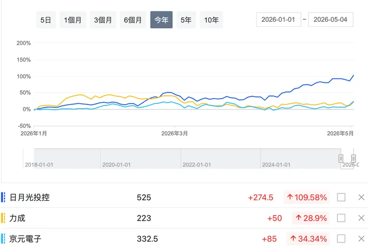 三大封測廠年內漲幅差異