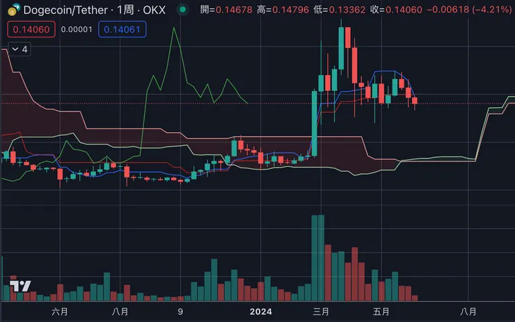 $DOGE週線&一目均衡表