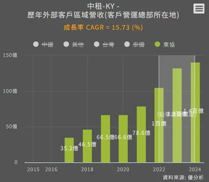 2022~2024東協營收年複合成長率