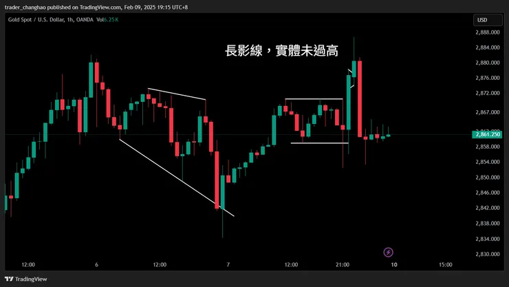 H1時區圖表：價格雖然過前高，但留了長上影線