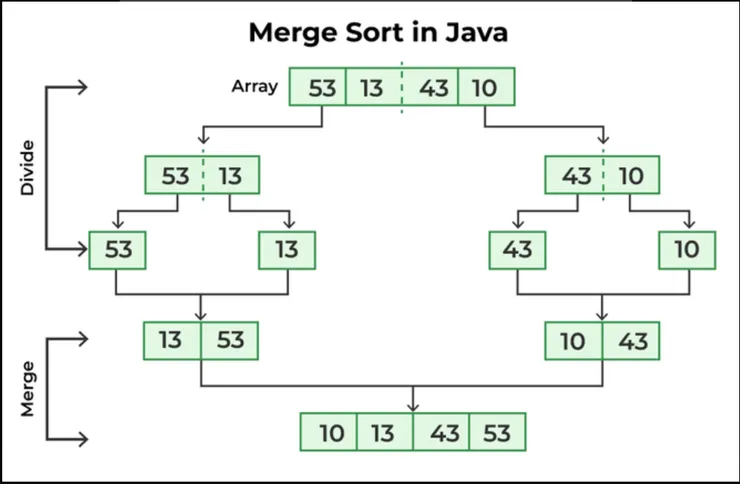 Java Program for Merge Sort - geeksforgeeks