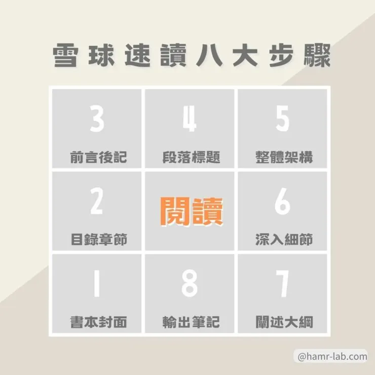 雪球速讀法八大步驟