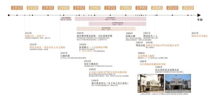 金門司法系統沿革/撰文者整理