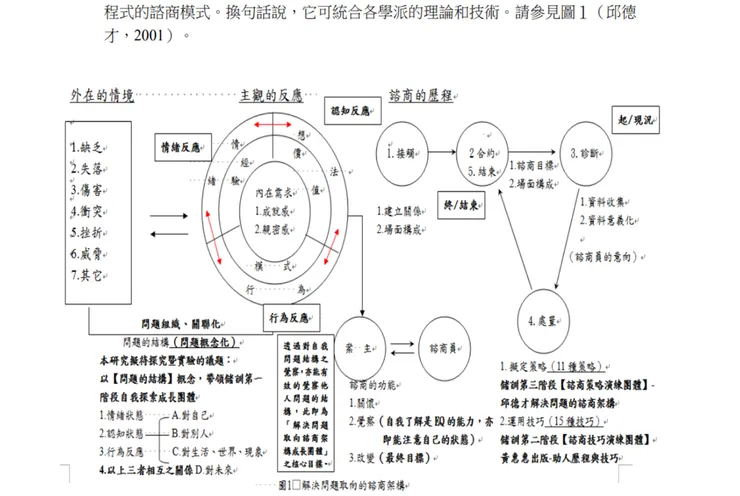 解決問題的諮商架構