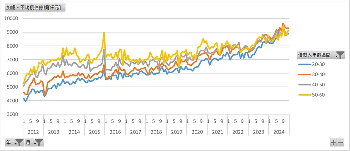 各年齡層（剔除60歲以上）_平均房貸新增授信餘額[仟元]