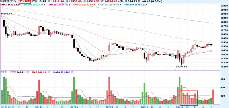 加權指數15分鐘圖：出現大量籌碼交換區