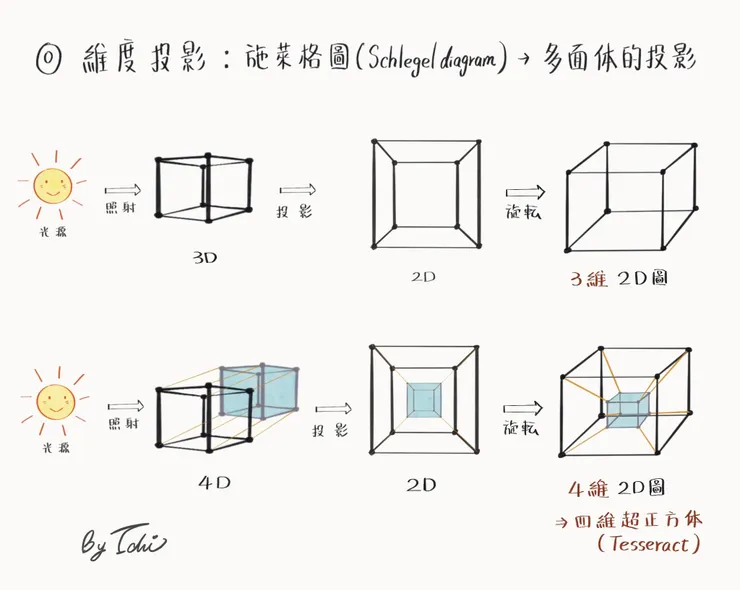 四維空間的形狀，由於人眼看不到４維空間，因此藉由施萊格投影法，來呈現４維的形狀：超正立方體（Tesseract)