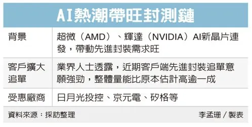 AI熱潮帶旺封測鏈