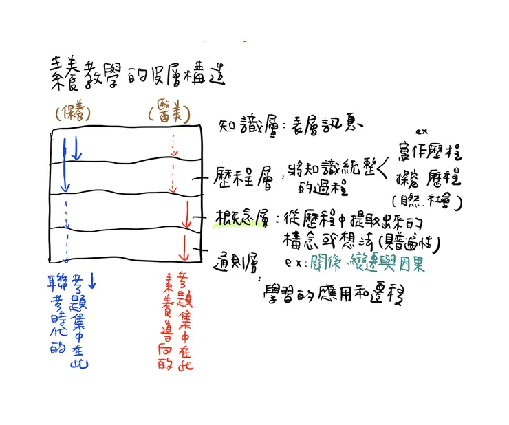 圖一（轉化自《創造思考的教室》）