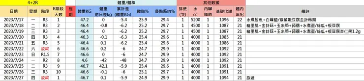 R2+R3切換階段紀錄(7/17~7/26)