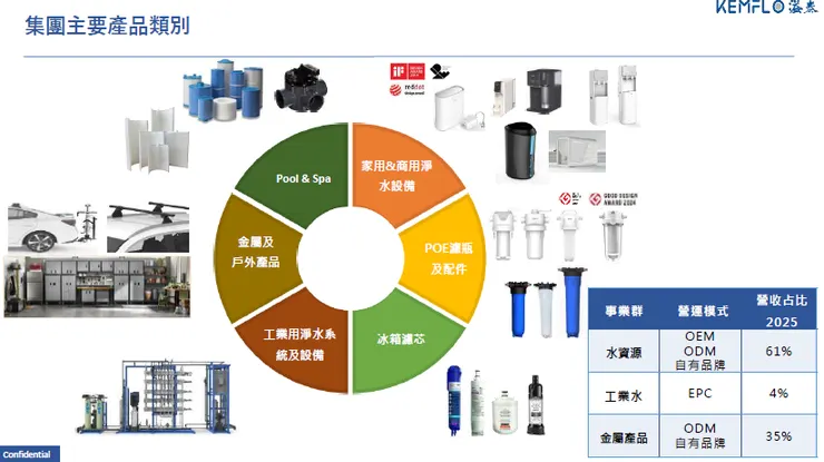 資料來源:2026.04法說會簡報