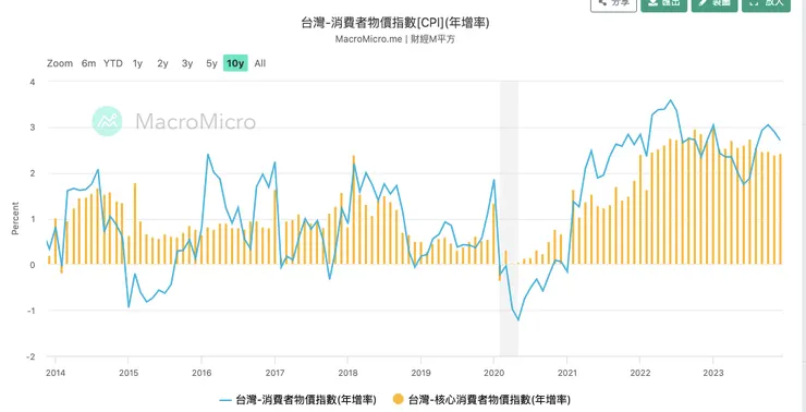 在不計入房價,且控制電價等民生物價的前提下,台灣近年的通膨仍高於過去十年平均