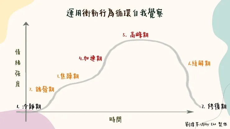出處：Colvin, G. (1992). Managing acting-out behavior: A staff development program to prevent and manage acting-out behavior. Longmont, CO: Sopris West.