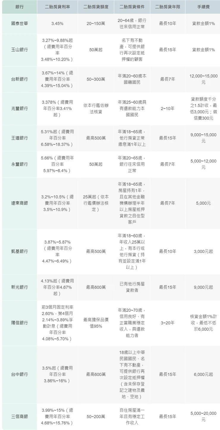 2025最新銀行二胎房貸利率、額度、條件比較表